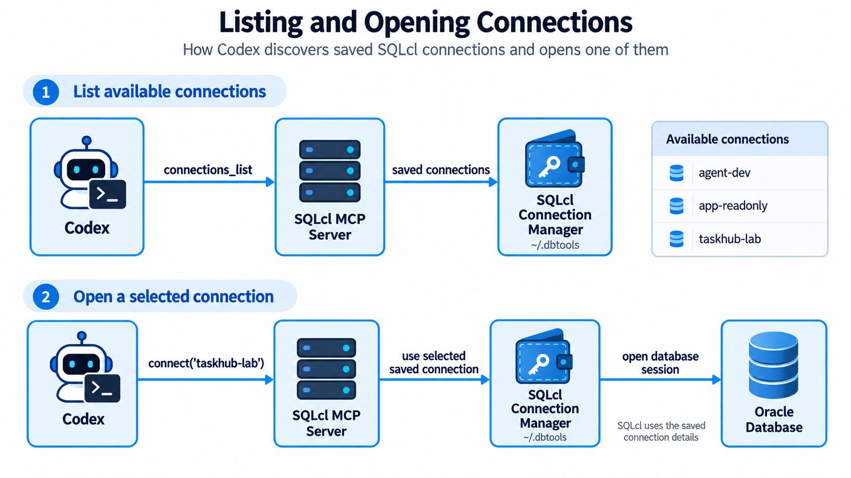 Listing and opening SQLcl saved connections through Codex