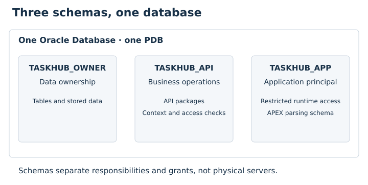 TASKHUB_OWNER owns the data, TASKHUB_API implements business operations, and TASKHUB_APP is the restricted application principal.