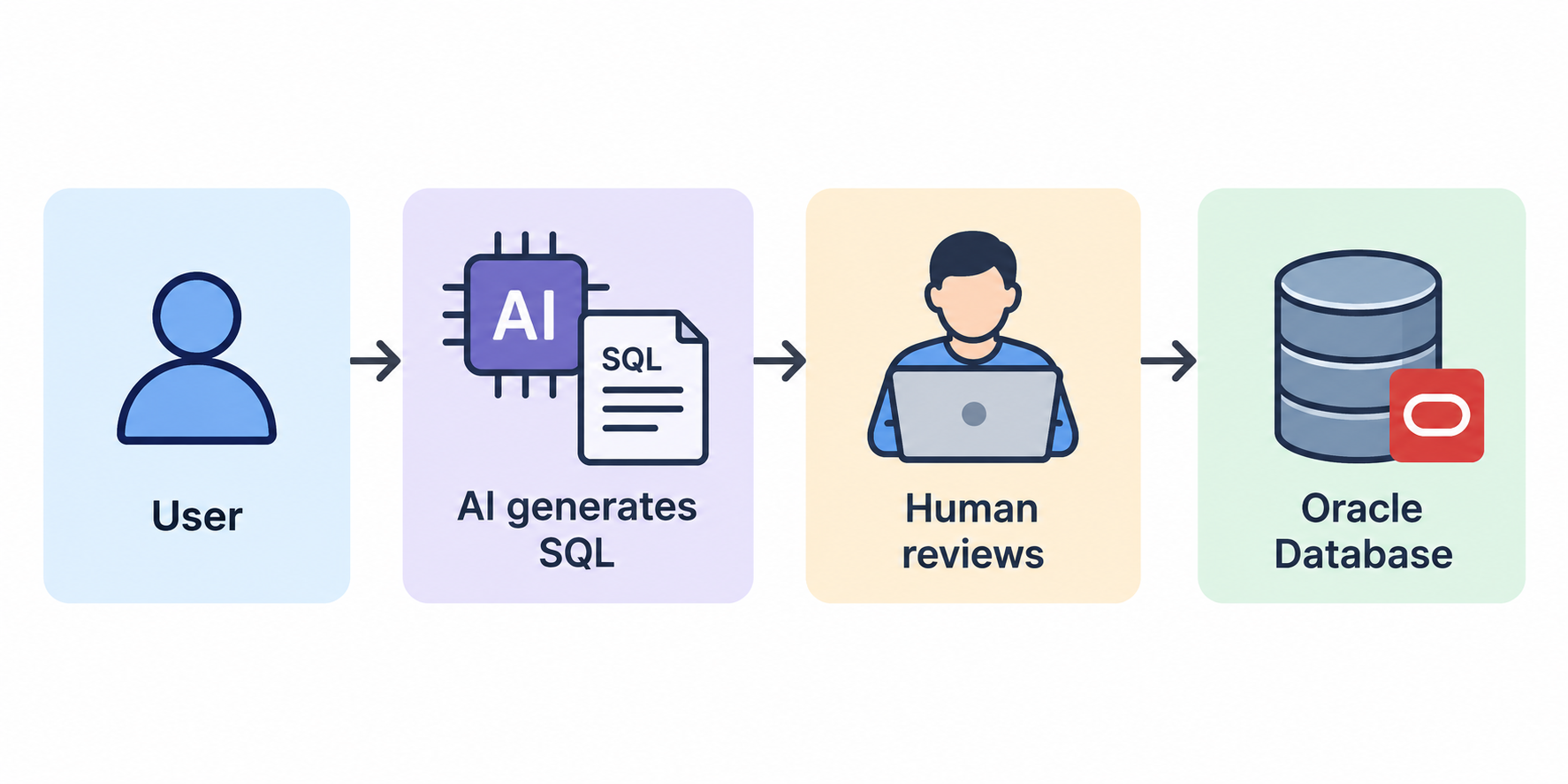 Before MCP, the AI generates SQL but a human reviews it before Oracle executes it.