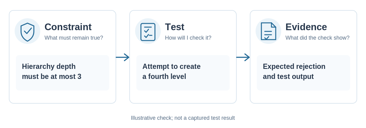 Constraint for three hierarchy levels leads to a fourth-level test and expected rejection evidence