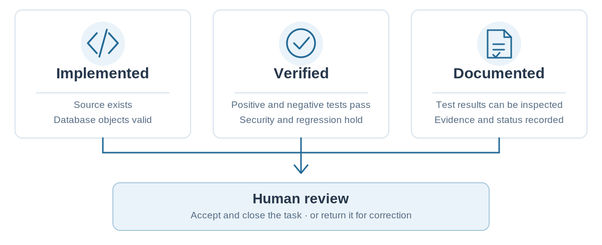 Implemented, verified, and documented work converge on human review before task closure