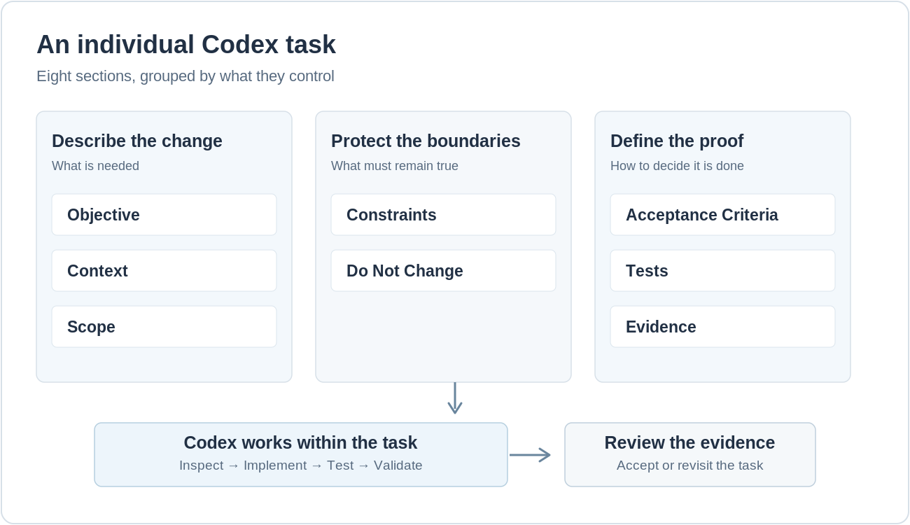 Eight parts of a Codex task, grouped into requested change, boundaries, and proof